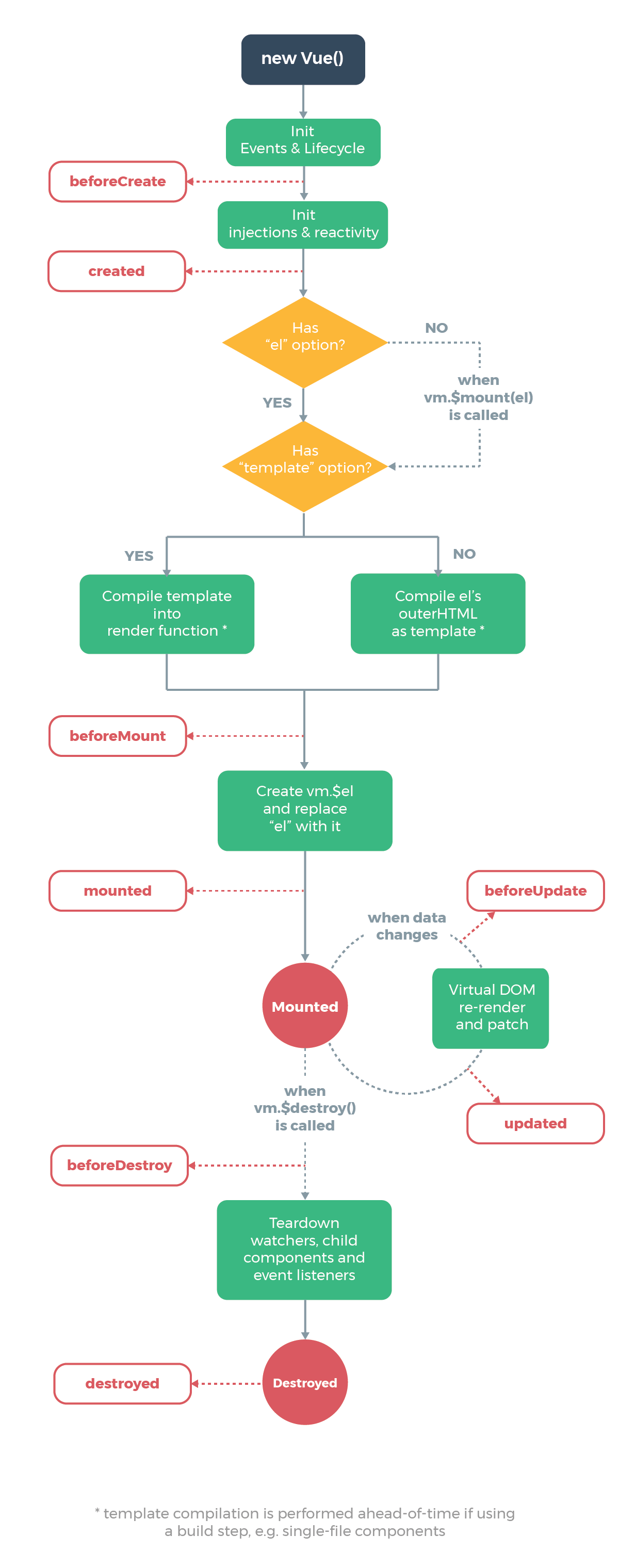 The *Vue Instance* Lifecycle